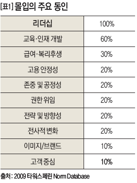 몰입의 주요 동인