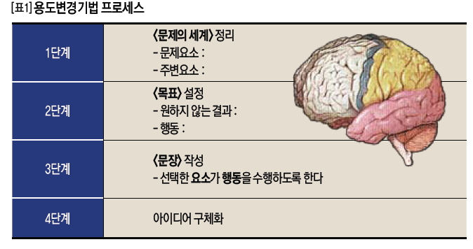 용도변경기법 프로세스