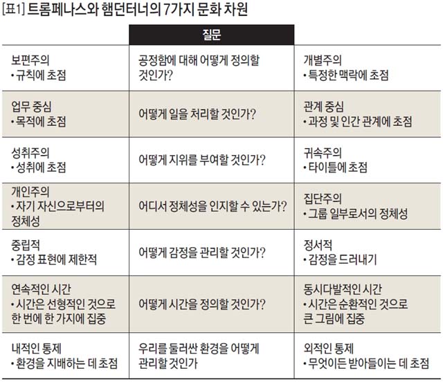 트롬페나스와 햄던터너의 7가지 문화 차원