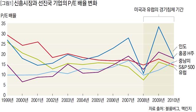 신흥시장과 선진국 기업의 P/E 배율 변화