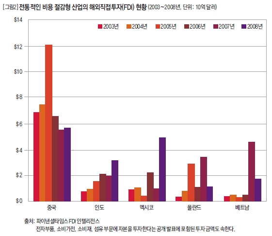 전통적인 비용 절감형 산업의 해외직접투자(FDI) 현황 