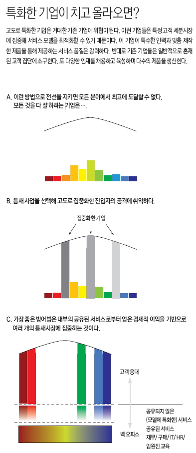 특화된 기업이 치고 올라오면?