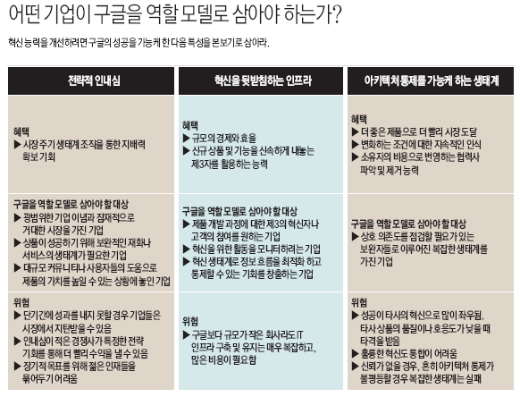 어떤 기업이 구글을 역할 모델로 삼아야 하는가?(1)