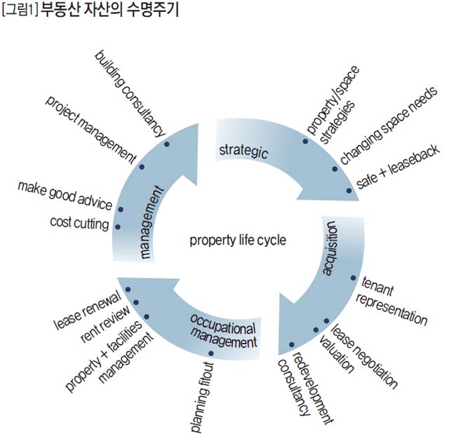 부동산 자산의 수명주기