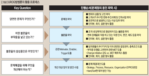 UROG방법론의 활용 프로세스