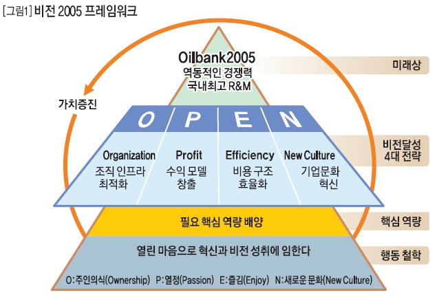 비전 2005 프레임워크