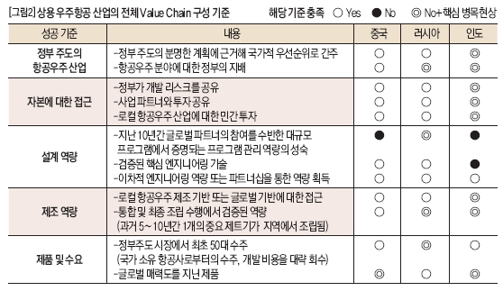 상용 우주항공 산업의 전체 Value Chain 구성 기준