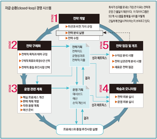 자급 순환(Closed-loop) 경영 시스템