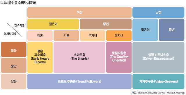 중국 중산층 소비자 세분화