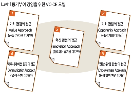 [그림1]동기부여 경영을 위한 VOICE모델