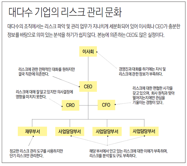 대다수 기업의 리스크 관리 문화