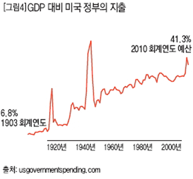 GDP 대비 미국 정부의 지출