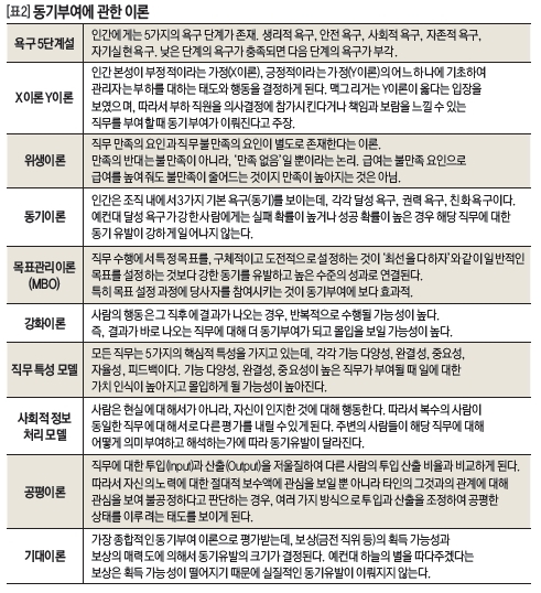 [표2]동기부여에 관한 이론