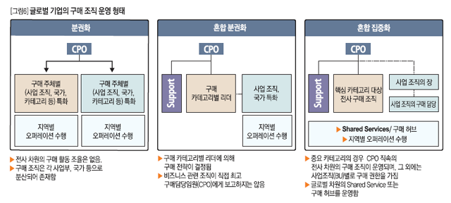 글로벌 기업의 구매 조직 운영 형태 