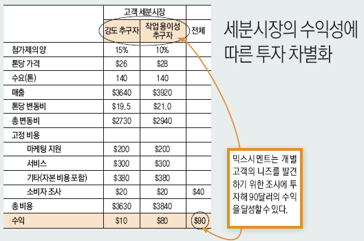 세분시장의 수익성에 따른 투자 차별화