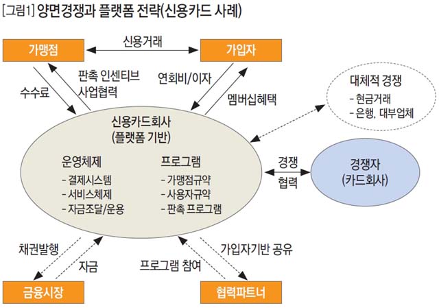 양면경쟁과 플랫폼 전략(신용카드 사례)