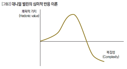 대니얼 벌린의 심미적 반응 이론