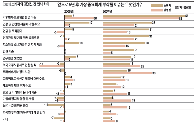 소비자와 경영진 간 인식 차이