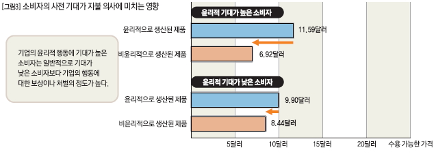 소비자의 사전 기대가 지불 의사에 미치는 영향