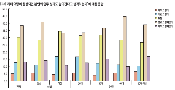 ‘리더 역량이 향상되면 본인의 업무 성과도 높아진다고 생각하는가’에 대한 응답