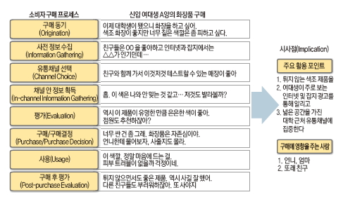 여성 소비자 구매 프로세스