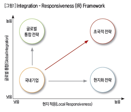 Integration-Responsiveness (IR) Framework