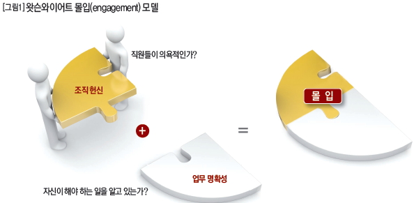 왓슨와이어트 몰입(engagement)모델