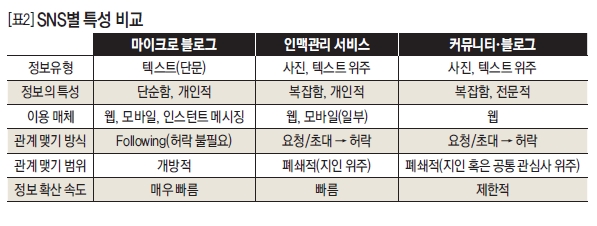 SNS별 특성 비교