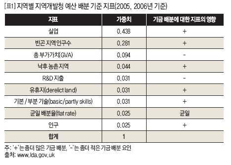 지역별 지역개발청 예산 배분 기준 지표(2005, 2006년 기준)