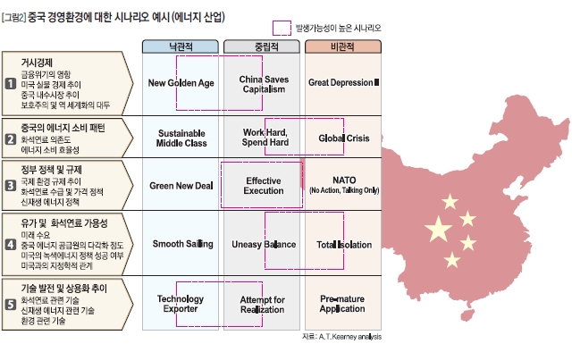 중국 경영환경에 대한 시나리오 예시(에너지 산업)