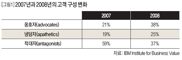 2007년과 2008년의 고객 구성 변화