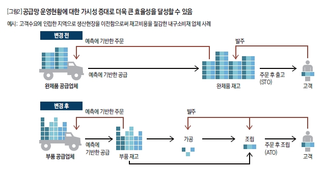 공급망 운영현황에 대한 가시성 증대로 더욱 큰 효율성을 달성할 수 있음