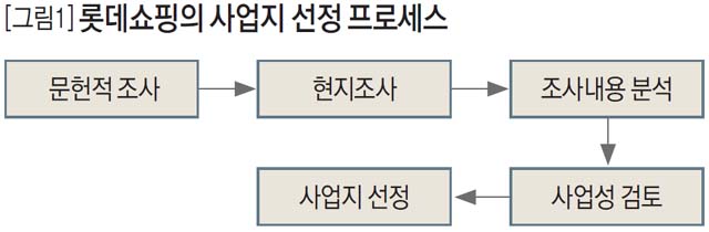 롯데쇼핑의 사업지 선정 프로세스