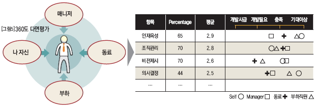 360도 다면평가