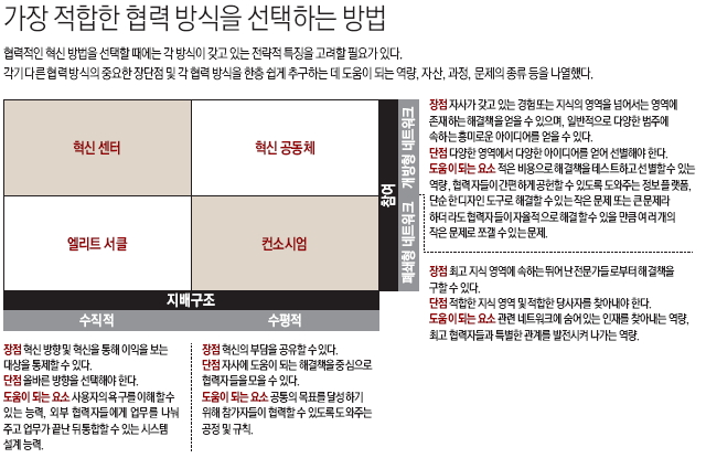 가장 적합한 협력 방식을 선택하는 방법