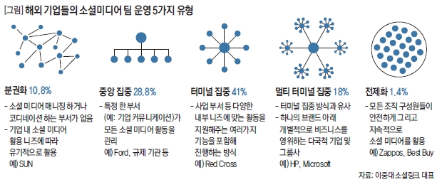 해외 기업들의 소셜미디어 팀 운영 5가지 유형