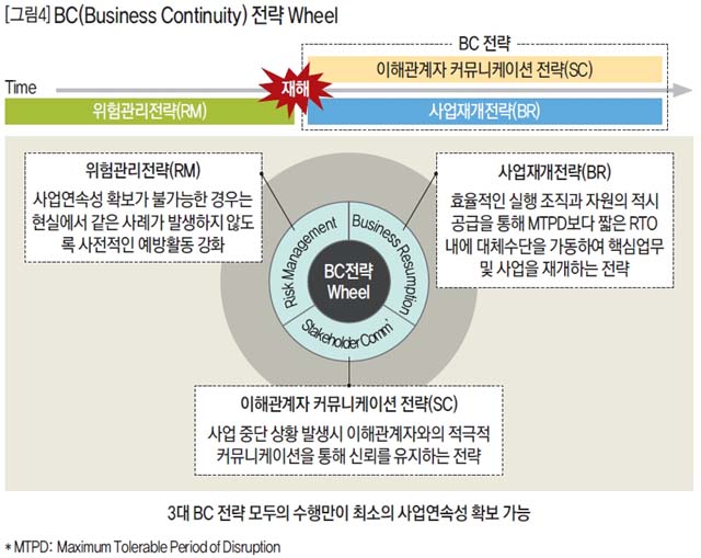 BC(Business Continuity) 전략 Wheel