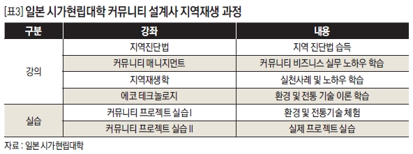 일본 시가현립대학 커뮤니티 설계사 지역재생 과정