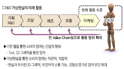 가상현실의 미래 활용