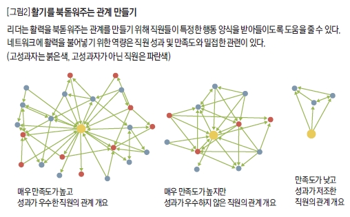 활기를 북돋워주는 관계 만들기