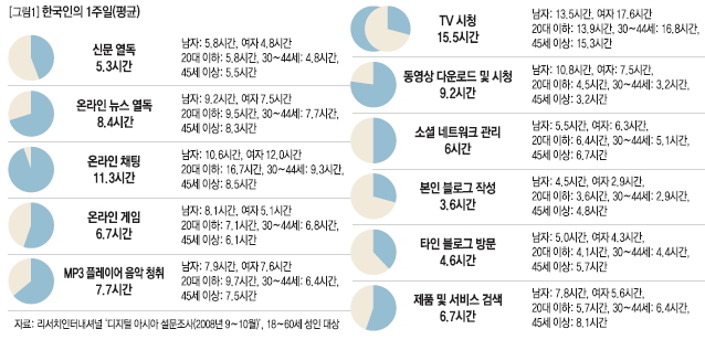 한국인의 1주일(평균)