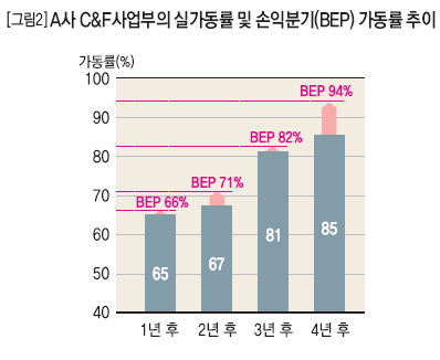 A사 C&F사업부의 실가동률 및 손익분기(BEP) 가동률 추이