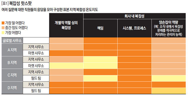 복잡성 핫스팟