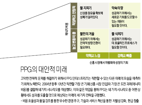 PPG의 대안적 미래