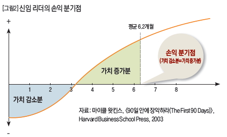 신임 리더의 손익 분기점