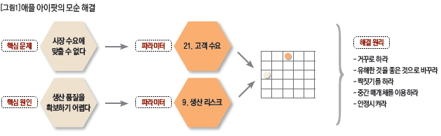 애플 아이팟의 모순 해결