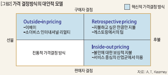 가격 결정방식의 대안적 모델