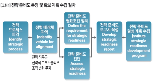 전략 준비도 측정 및 확보 게획 수립 절차 