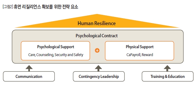 휴먼 리질리언스 확보를 위한 전략 요소