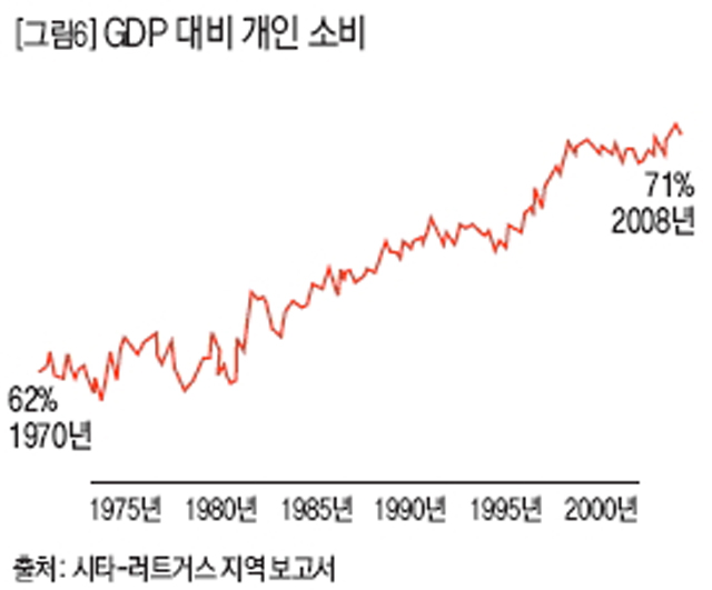 GDP 대비 개인 소비